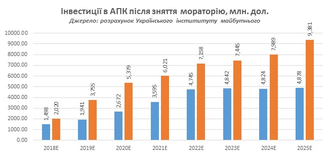 investitsii-v-apk-ukrainyi-posle-snyatiya-moratoriya-na-prodazhu-zemli
