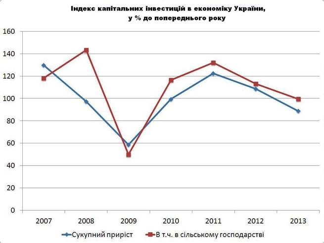 indeks-kapitalnyih-investitsiy-v-ekonomiku-ukrainyi