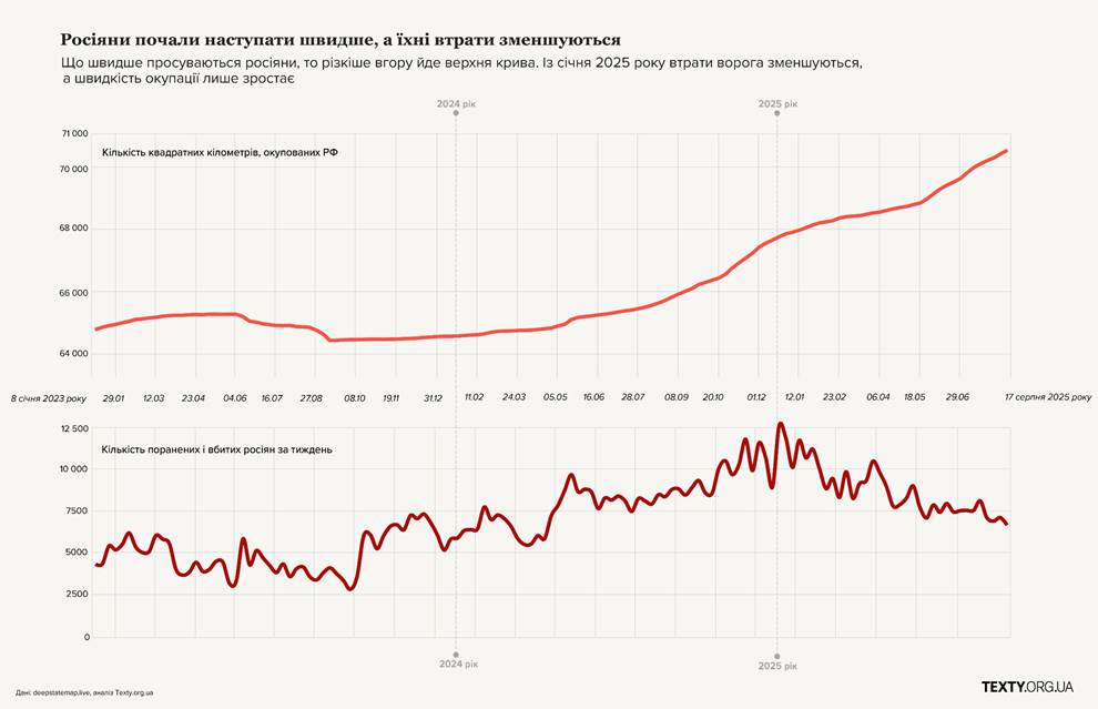 Швидкість просування і втрати росіян