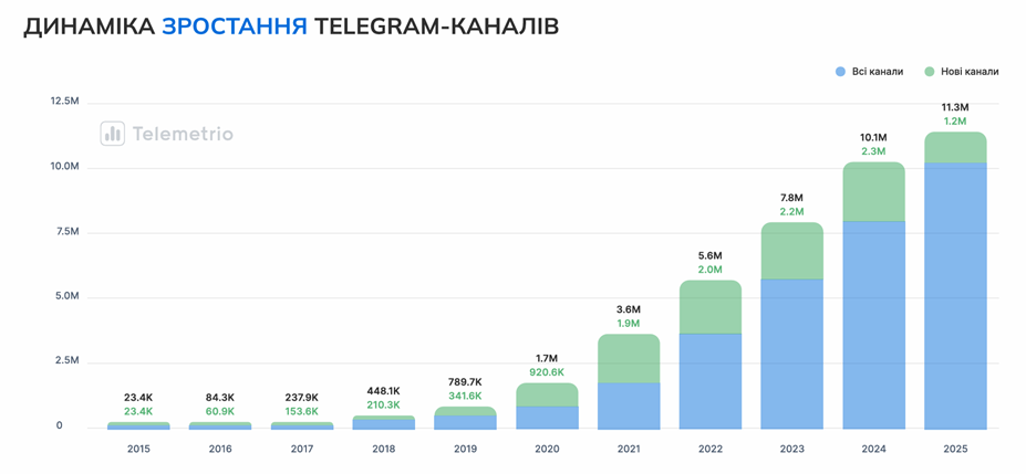 Скриншот дослідження Telemetrio
