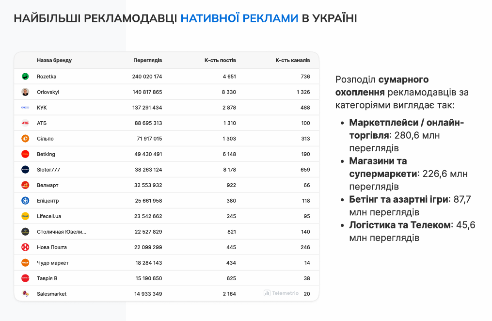 Скриншот дослідження Telemetrio