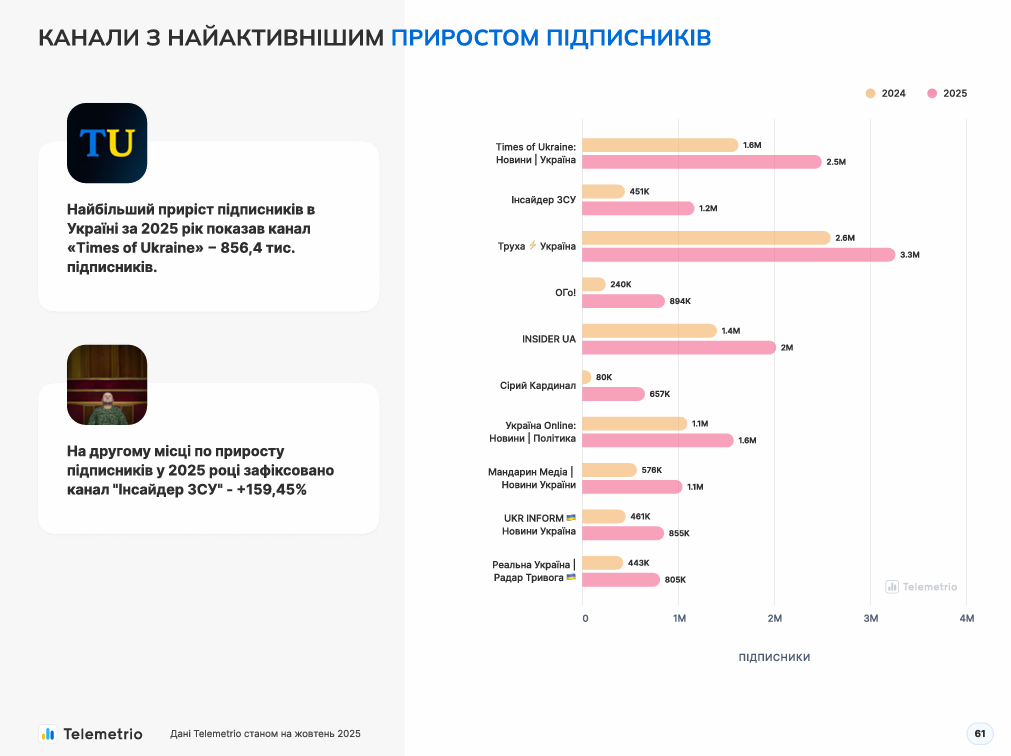 Скриншот дослідження Telemetrio